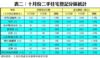 表二：十月份二手住宅登記分區統計
