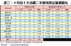 表三：十月份十大活躍二手屋苑登記量價變化