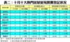 表二：十月十大熱門居屋屋苑買賣登記狀況