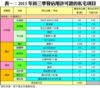 表一：2015年首三季發佔用許可證的私宅項目