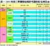 表一：2015年首三季獲發佔用許可證的私宅項目(續)