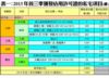 表一：2015年首三季獲發佔用許可證的私宅項目(續)