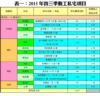 表一：2015年首三季動工私宅項目