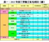 表一：2015年首三季動工私宅項目﹙續﹚