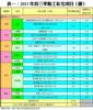 表一：2015年首三季動工私宅項目﹙續﹚