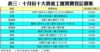 表三：十月份十大貴重工廈買賣登記個案