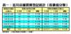 近月店舖買賣登記統計﹙按價值分類﹚