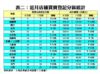 近月店舖買賣登記分區統計