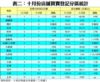 表二：十月份店舖買賣登記分區統計