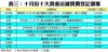 表三：十月份十大貴重店舖買賣登記個案