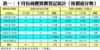 表一：十月份商廈買賣登記統計﹙按價值分類﹚