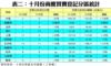 表二：十月份商廈買賣登記分區統計