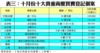 表三：十月份十大貴重商廈買賣登記個案