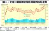 圖二：全港50個指標屋苑租賃比例按月走勢