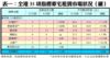表一：全港35項指標豪宅租賃市場狀況（續）