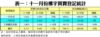 表一：十一月份樓宇買賣登記統計