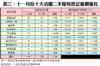 表三：十一月份十大活躍二手屋苑登記量價變化