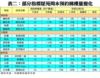 表二：部分指標屋苑周末預約睇樓量變化