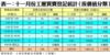 表一：十一月份工廈買賣登記統計﹙按價值分類﹚