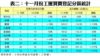 表二：十一月份工廈買賣登記分區統計