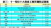 表三：十一月份十大貴重工廈買賣登記個案