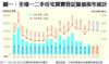 附錄圖一：全港一二手住宅買賣登記量值按年統計