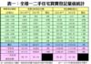 附錄表一：全港一二手住宅買賣登記量值統計