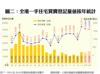 附錄圖二：全港一手住宅買賣登記量值按年統計
