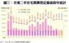 附錄圖三：全港二手住宅買賣登記量值按年統計