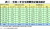 附錄表三：全港二手住宅買賣登記量值統計