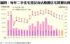 附錄圖四：每年二手住宅登記及佔整體住宅買賣比例
