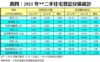附錄表四：2015年**二手住宅登記分區統計