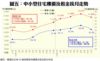 附錄圖五：中小型住宅樓價及租金按月走勢