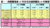 表一：利嘉閣地產15年住宅市道回顧及16年展望