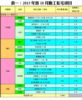 表一：2015年首10月動工私宅項目