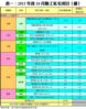 表一：2015年首10月動工私宅項目﹙續﹚