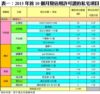 表一：2015年首10個月發佔用許可證的私宅項目