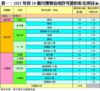 表一：2015年首10個月獲發佔用許可證的私宅項目(續)