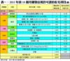 表一：2015年首10個月獲發佔用許可證的私宅項目(續)