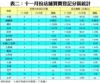 表二：十一月份店舖買賣登記分區統計