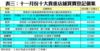 表三：十一月份十大貴重店舖買賣登記個案