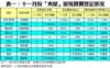 表一：十一月份「夾屋」屋苑買賣登記狀況