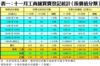 表一：十一月工商舖買賣登記統計﹙按價值分類﹚