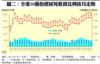 圖二：全港50個指標屋苑租賃比例按月走勢