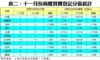 表二：十一月份商廈買賣登記分區統計