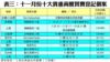 表三：十一月份十大貴重商廈買賣登記個案