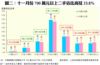圖二：十一月份700萬元以上二手佔比高見23.8%