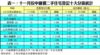 表一：十一月份中細價二手住宅登記十大分區統計