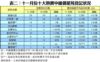 表二：十一月份十大熱賣中細價屋苑登記狀況