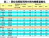 表二：部分指標屋苑周末預約睇樓量變化